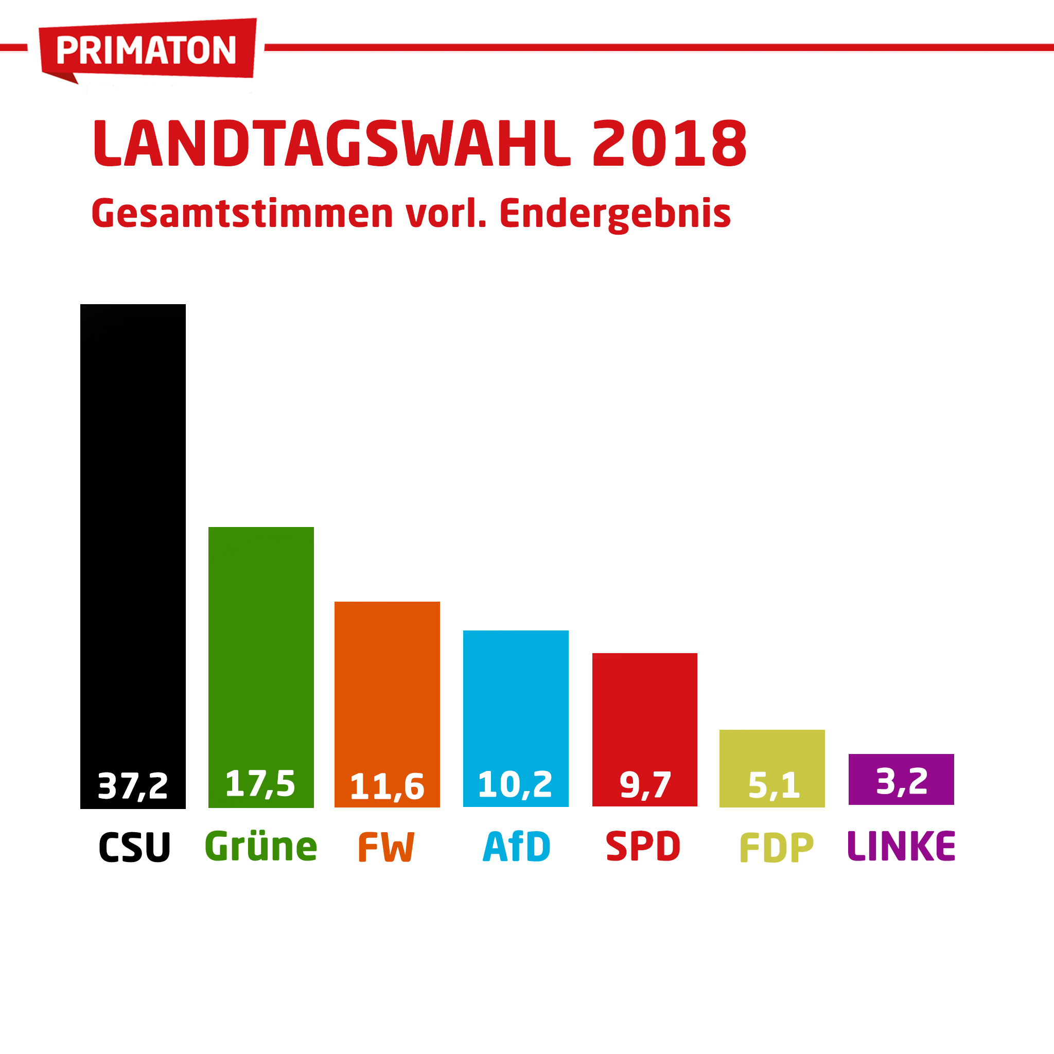 Landtagswahl Vorläufiges amtliches Endergebnis PRIMATON